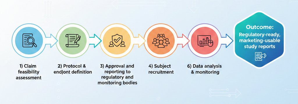 How a CRO Designs Claim Substantiation Studies
